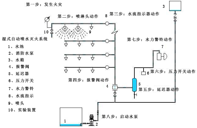 濕式自動(dòng)噴淋系統(tǒng)的運(yùn)作原理