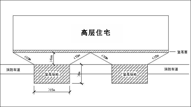 消防登高場(chǎng)地