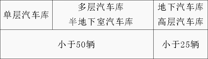 配建充電基礎(chǔ)設(shè)施的汽車庫(kù)、停車場(chǎng)的消防與安全