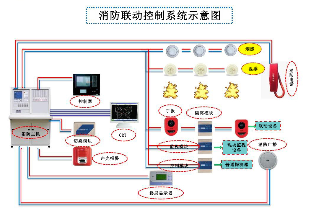 消防聯(lián)動控制系統(tǒng)有什么作用和意義？